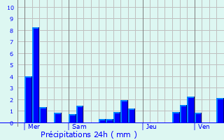 Graphique des précipitations prvues pour Regnville-sur-Meuse