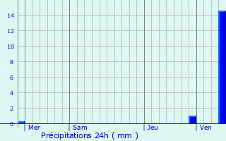 Graphique des précipitations prvues pour Niel