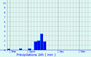 Graphique des précipitations prvues pour Coulommes-la-Montagne