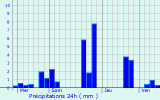 Graphique des précipitations prvues pour Arn