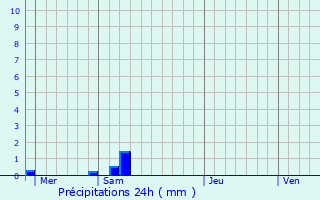 Graphique des précipitations prvues pour Marsillargues
