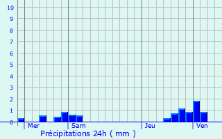 Graphique des précipitations prvues pour Semilly