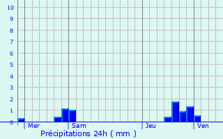 Graphique des précipitations prvues pour troeungt