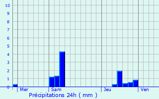 Graphique des précipitations prvues pour Meilleray
