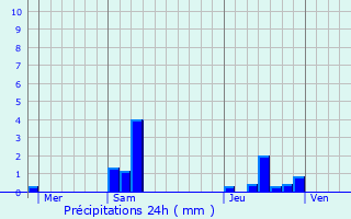 Graphique des précipitations prvues pour La Chapelle-Moutils