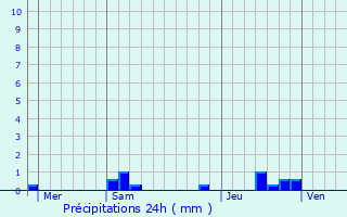 Graphique des précipitations prvues pour Saint-Germain-ls-Corbeil