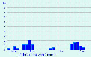 Graphique des précipitations prvues pour Guillon
