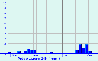Graphique des précipitations prvues pour Ageville