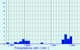 Graphique des précipitations prvues pour Rolampont