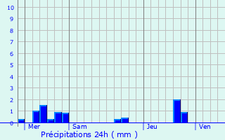 Graphique des précipitations prvues pour Houeills