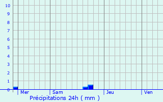 Graphique des précipitations prvues pour Quend