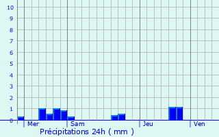 Graphique des précipitations prvues pour Saint-Martin-Petit