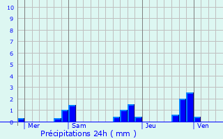 Graphique des précipitations prvues pour Oradour-Saint-Genest