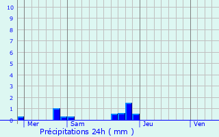 Graphique des précipitations prvues pour Berneuil