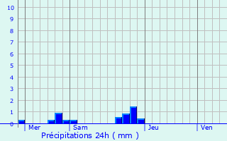 Graphique des précipitations prvues pour Bernaville
