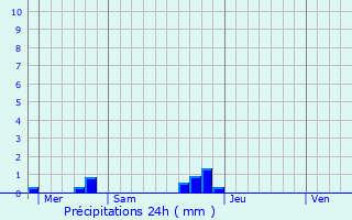 Graphique des précipitations prvues pour Heuzecourt