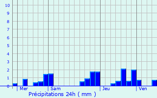 Graphique des précipitations prvues pour Tieste-Uragnoux