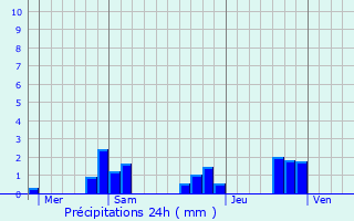 Graphique des précipitations prvues pour Saint-Firmin-sur-Loire