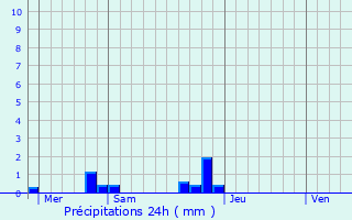 Graphique des précipitations prvues pour Flixecourt