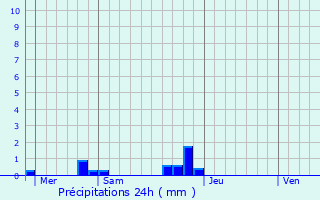 Graphique des précipitations prvues pour Surcamps