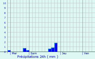 Graphique des précipitations prvues pour Ailly-le-Haut-Clocher