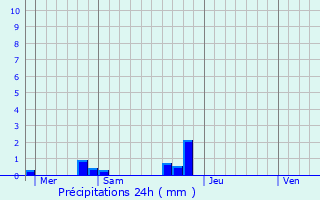 Graphique des précipitations prvues pour Longpr-les-Corps-Saints