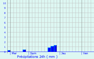 Graphique des précipitations prvues pour Yonval