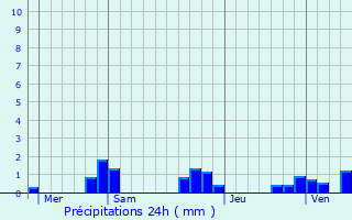 Graphique des précipitations prvues pour Chaulgnes