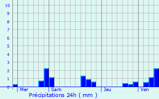 Graphique des précipitations prvues pour Saint-Menoux