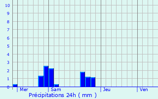 Graphique des précipitations prvues pour Irodour