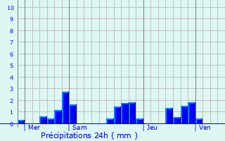 Graphique des précipitations prvues pour Folles