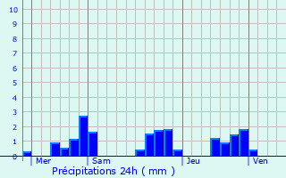 Graphique des précipitations prvues pour Bersac-sur-Rivalier