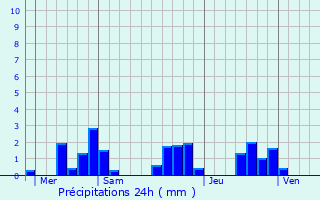 Graphique des précipitations prvues pour Roussac