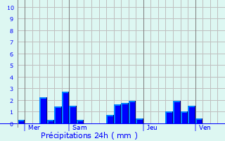 Graphique des précipitations prvues pour Berneuil