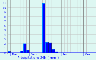 Graphique des précipitations prvues pour Turnhout