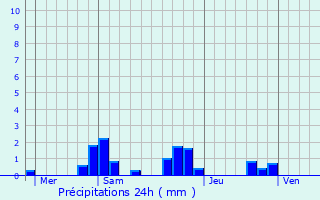 Graphique des précipitations prvues pour Montliard