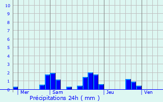 Graphique des précipitations prvues pour Corquilleroy