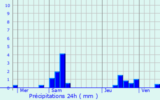 Graphique des précipitations prvues pour Montmirail