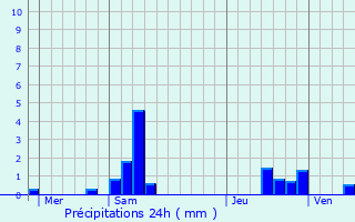 Graphique des précipitations prvues pour Rozoy-Bellevalle