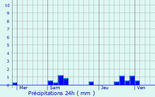 Graphique des précipitations prvues pour Balagny-sur-Thrain
