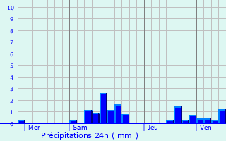 Graphique des précipitations prvues pour cuvilly