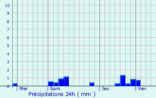 Graphique des précipitations prvues pour Rochy-Cond