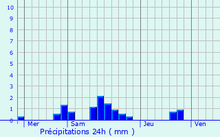 Graphique des précipitations prvues pour Erquinghem-Lys