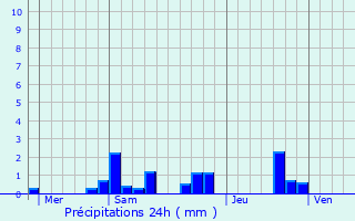 Graphique des précipitations prvues pour Saint-Maurice-aux-Riches-Hommes
