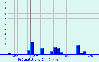 Graphique des précipitations prvues pour La Chapelle-sur-Oreuse