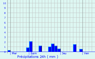Graphique des précipitations prvues pour Courlon-sur-Yonne