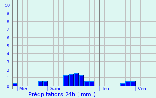 Graphique des précipitations prvues pour Vendin-le-Vieil