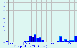 Graphique des précipitations prvues pour Larbroye