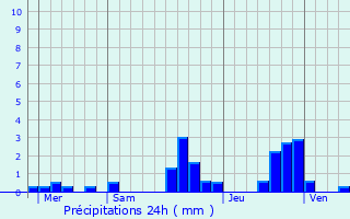 Graphique des précipitations prvues pour Labergement-Sainte-Marie