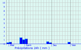 Graphique des précipitations prvues pour Aubvillers